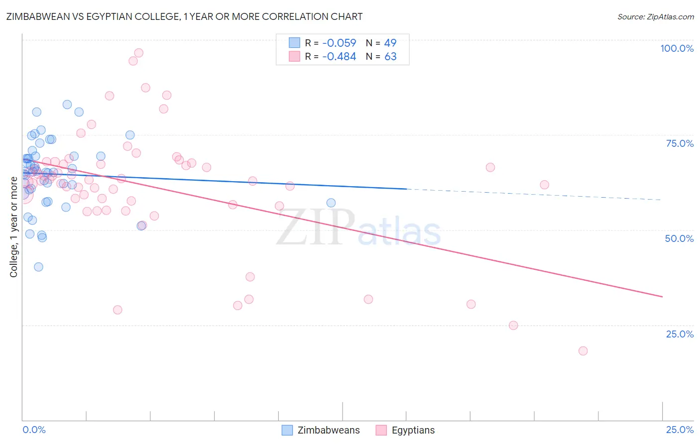 Zimbabwean vs Egyptian College, 1 year or more