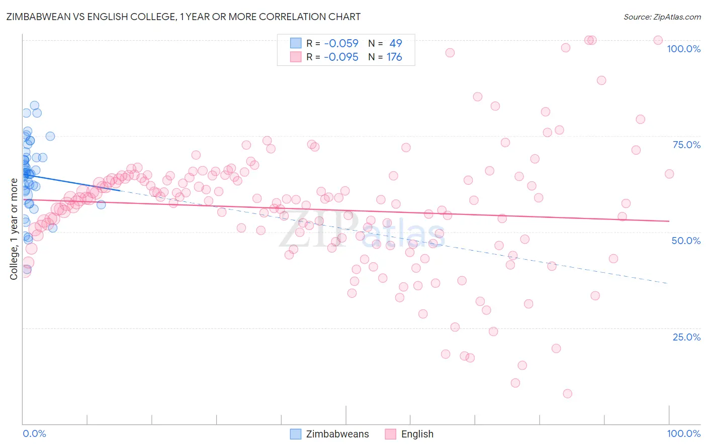 Zimbabwean vs English College, 1 year or more