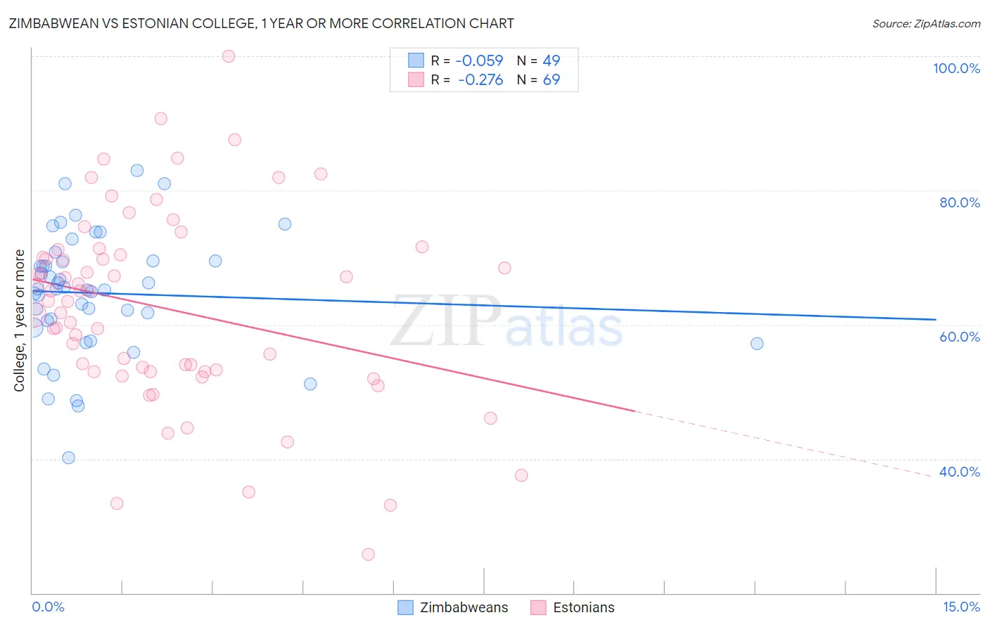 Zimbabwean vs Estonian College, 1 year or more