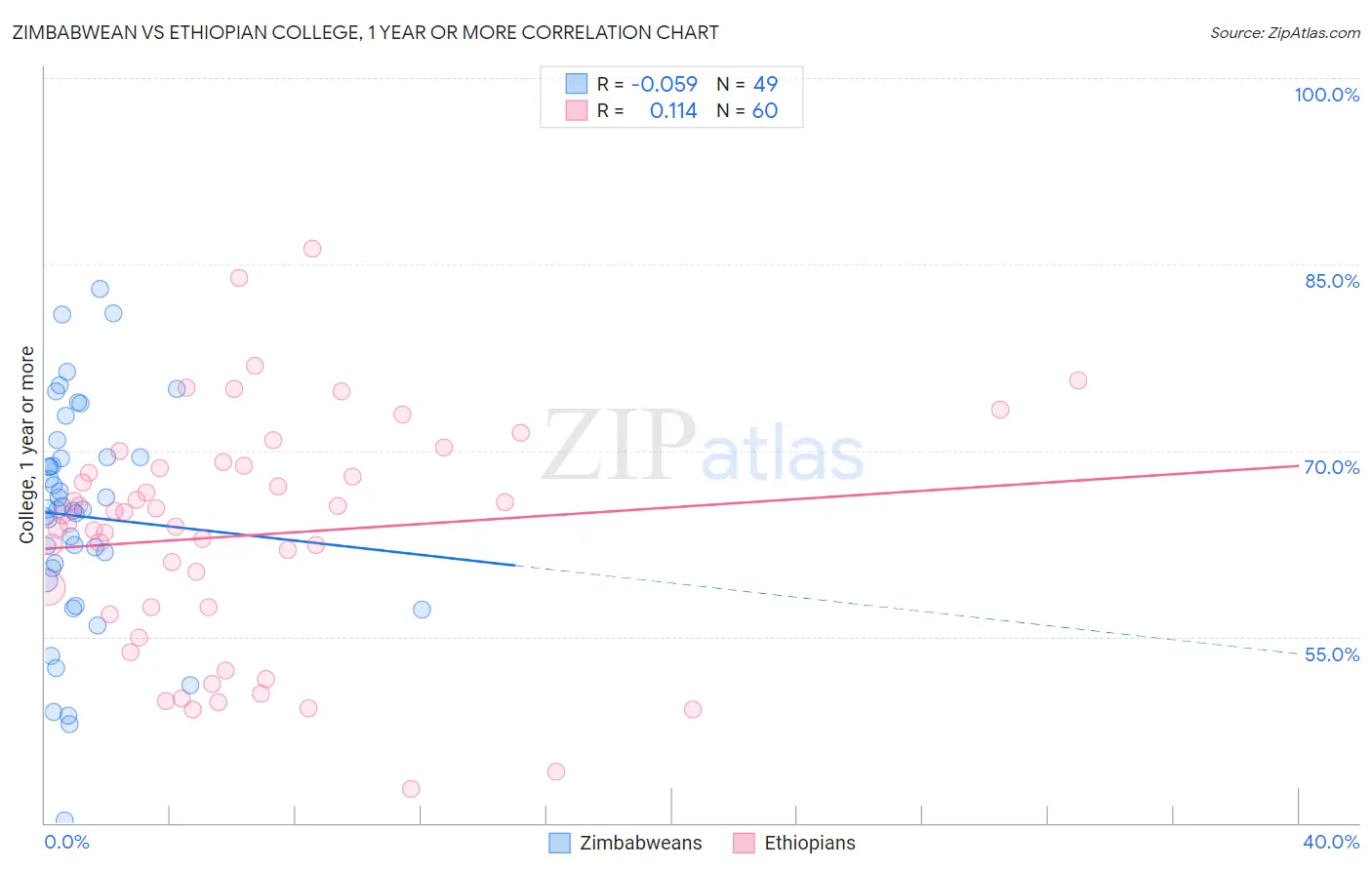 Zimbabwean vs Ethiopian College, 1 year or more