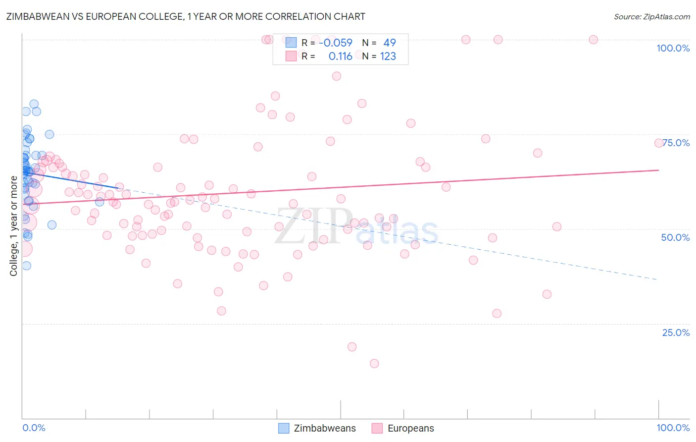 Zimbabwean vs European College, 1 year or more