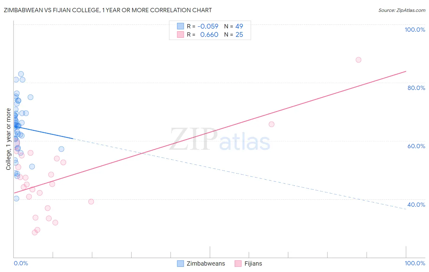 Zimbabwean vs Fijian College, 1 year or more