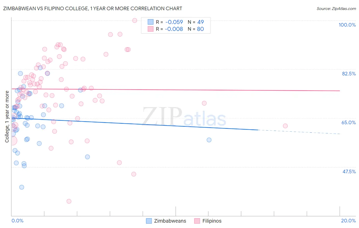 Zimbabwean vs Filipino College, 1 year or more