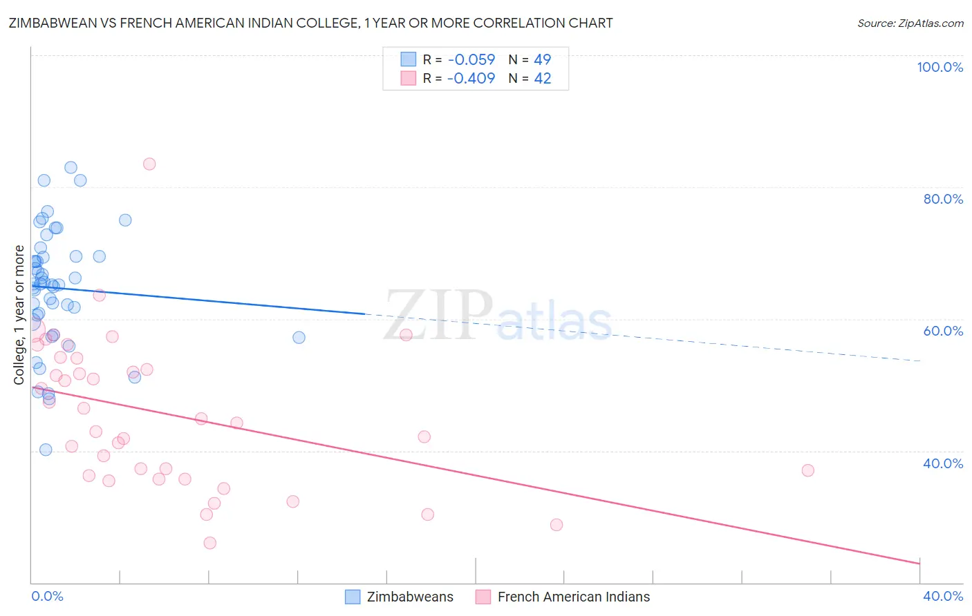 Zimbabwean vs French American Indian College, 1 year or more