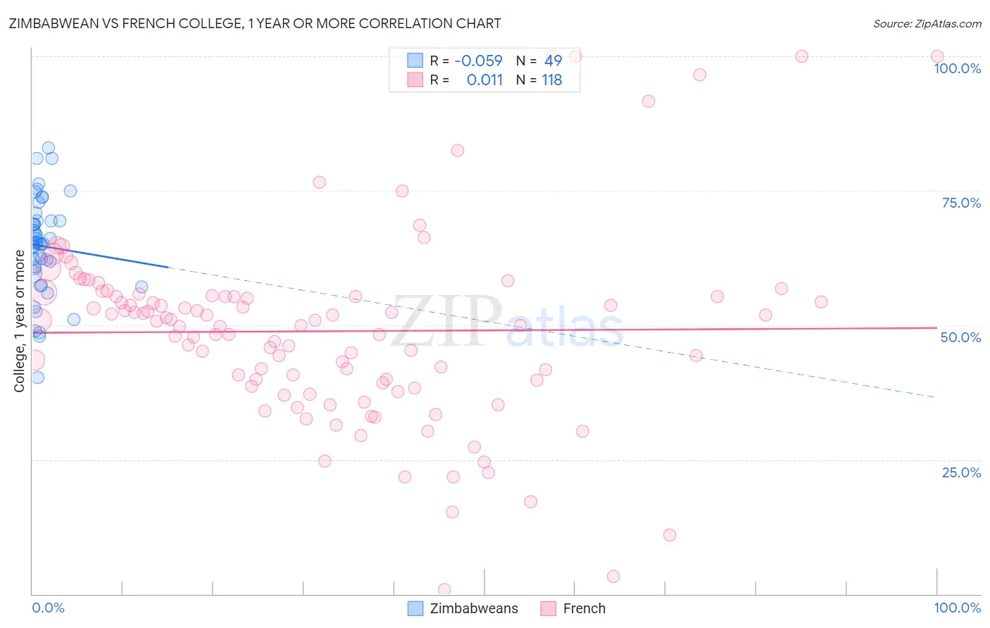 Zimbabwean vs French College, 1 year or more