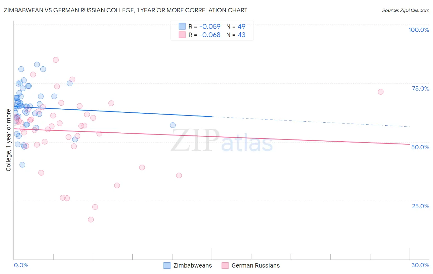 Zimbabwean vs German Russian College, 1 year or more