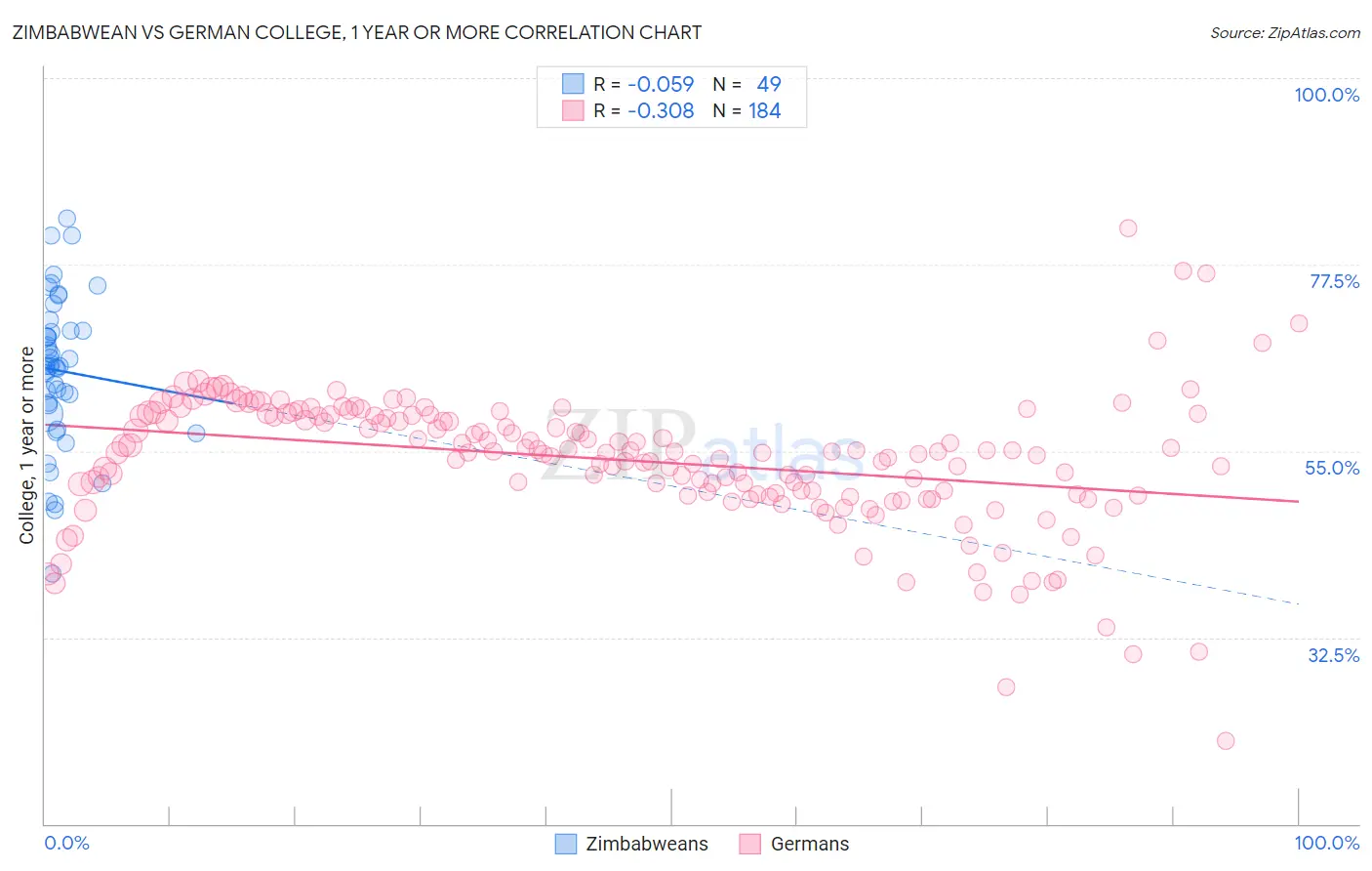 Zimbabwean vs German College, 1 year or more