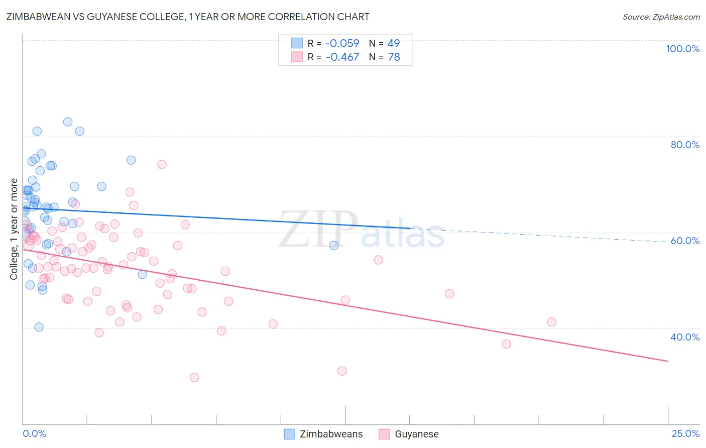 Zimbabwean vs Guyanese College, 1 year or more
