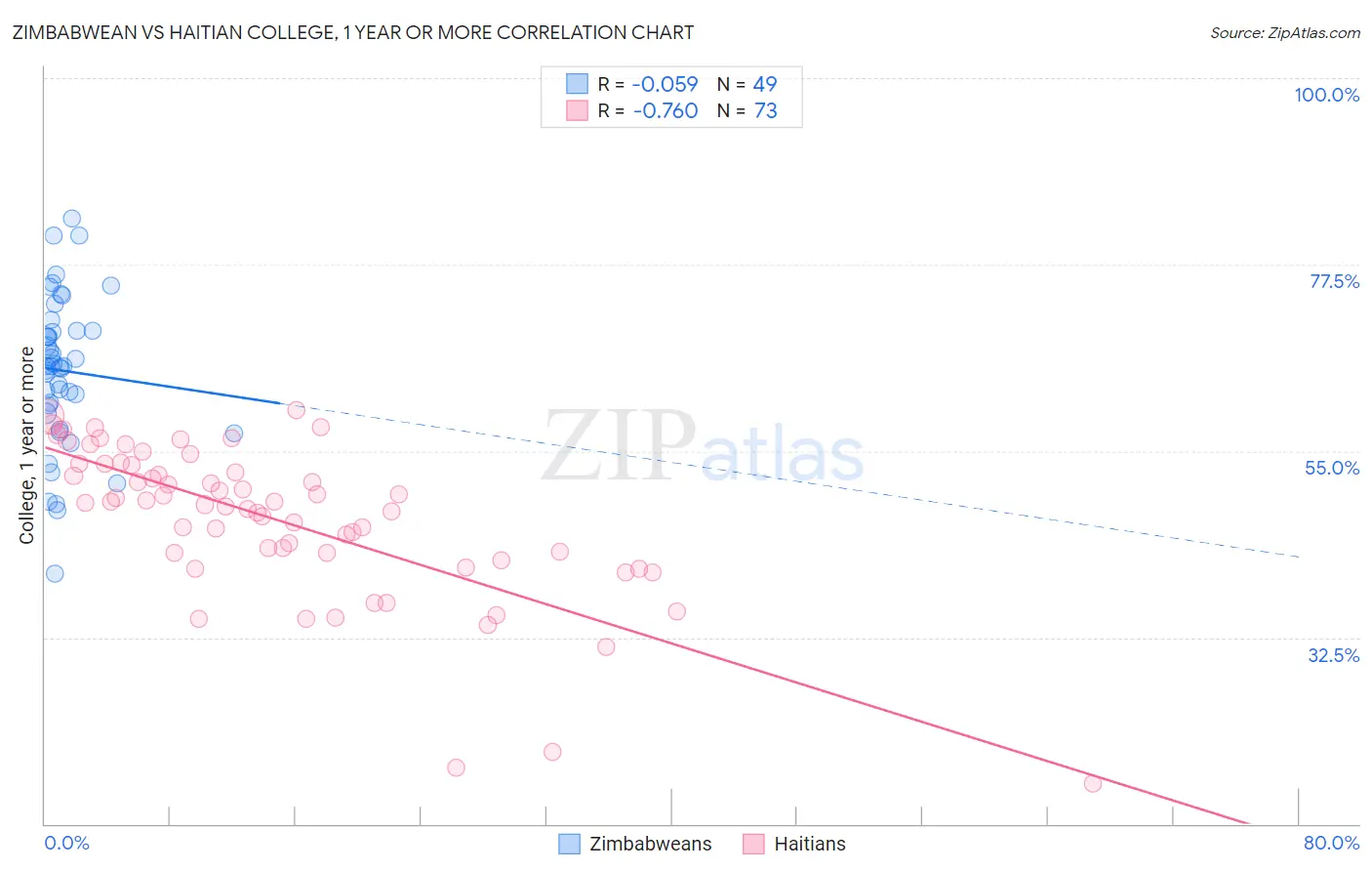 Zimbabwean vs Haitian College, 1 year or more