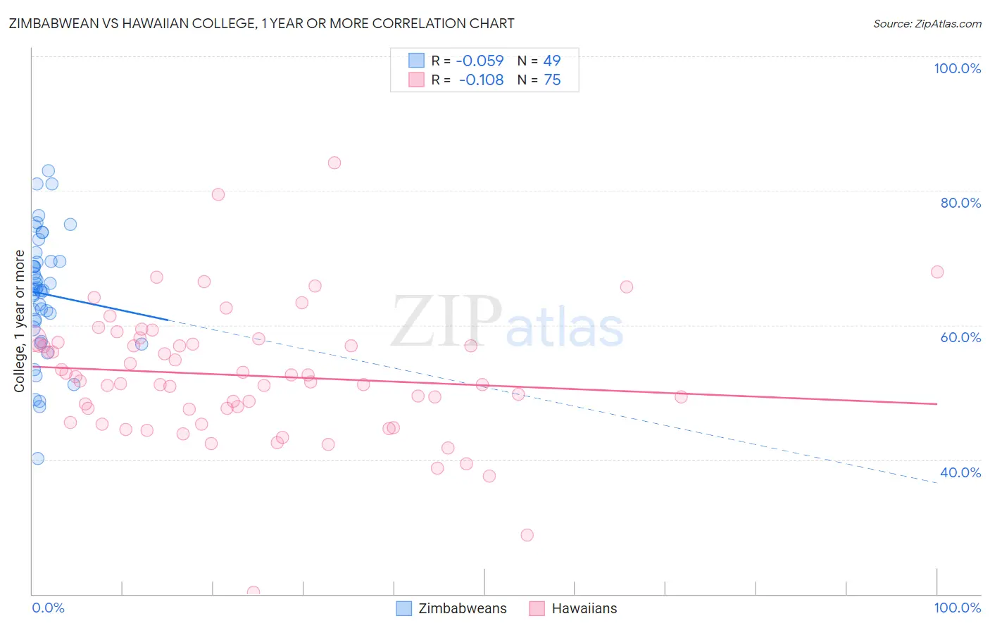 Zimbabwean vs Hawaiian College, 1 year or more