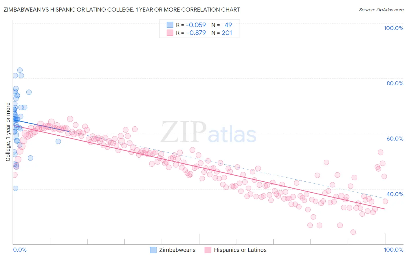 Zimbabwean vs Hispanic or Latino College, 1 year or more