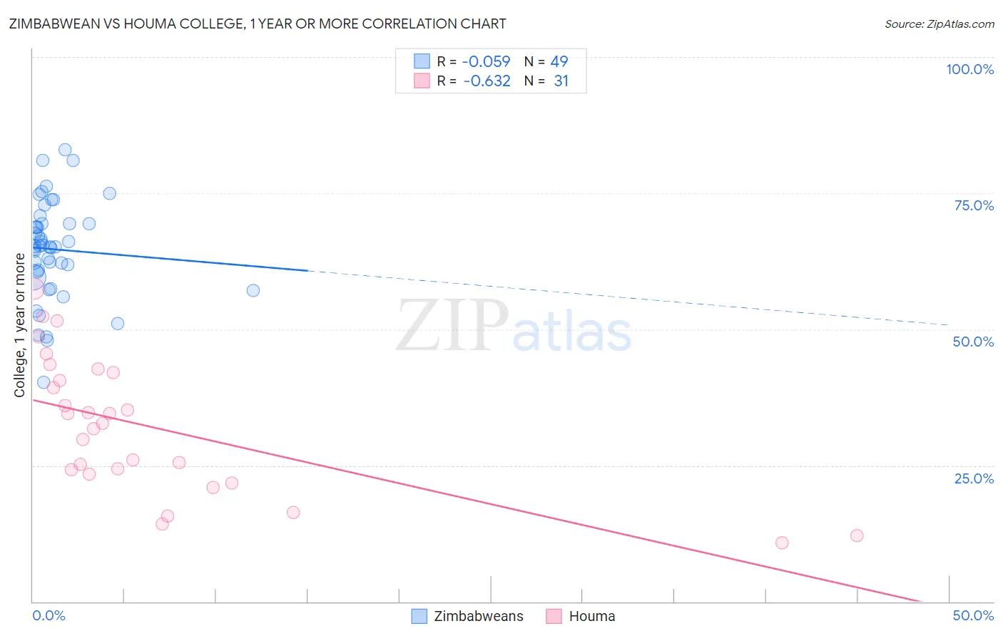 Zimbabwean vs Houma College, 1 year or more