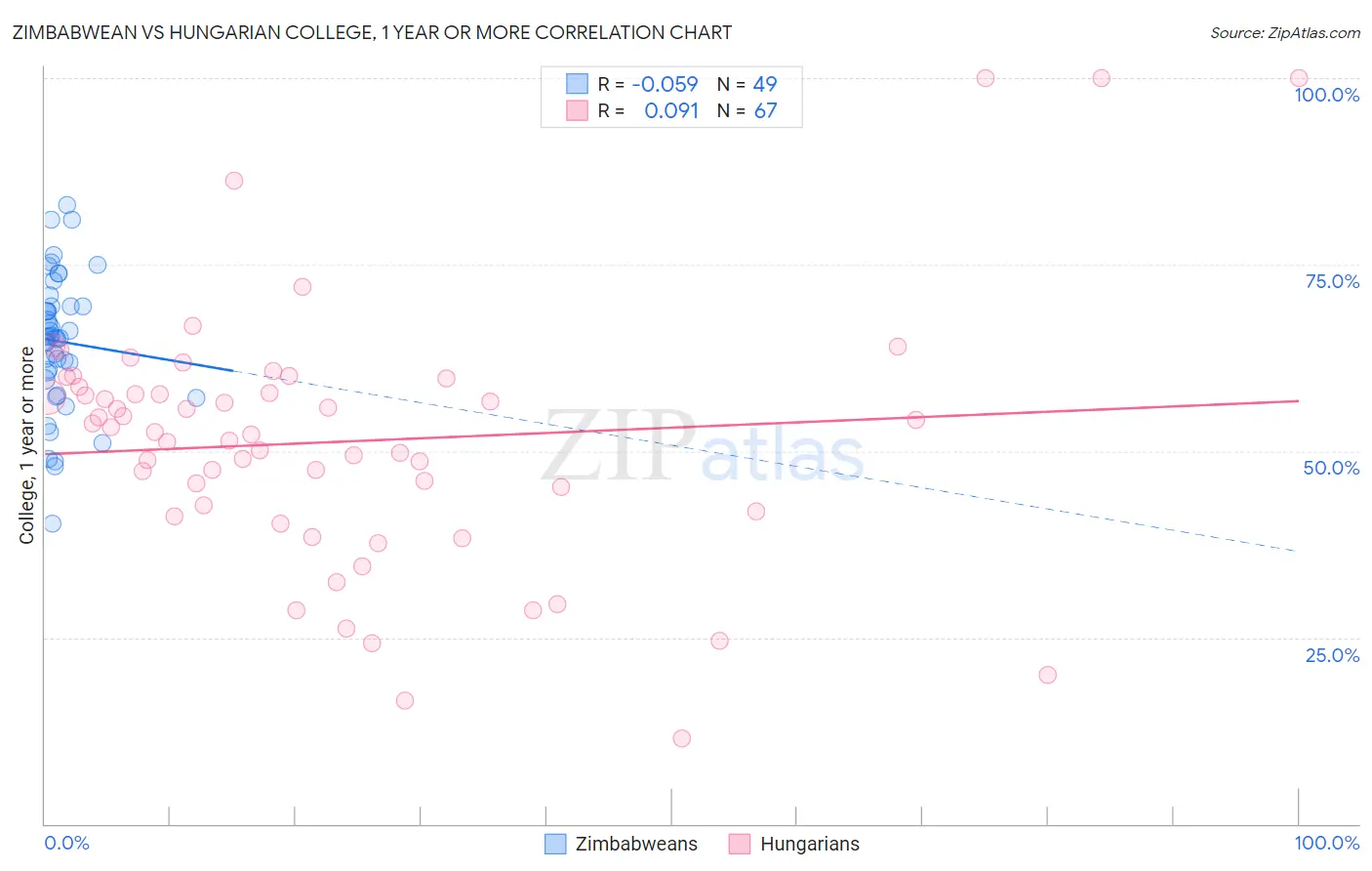 Zimbabwean vs Hungarian College, 1 year or more