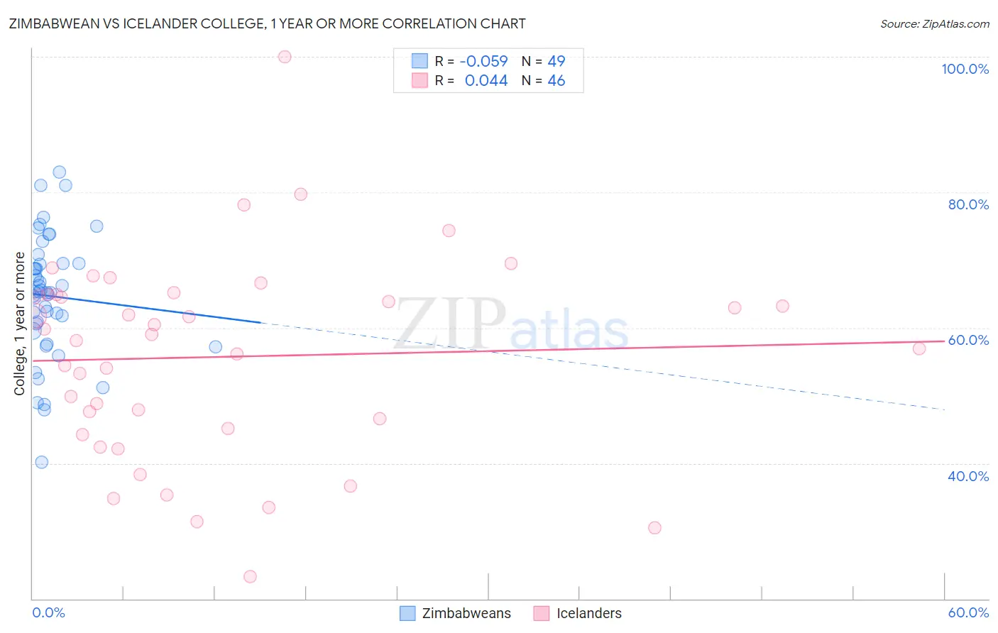 Zimbabwean vs Icelander College, 1 year or more