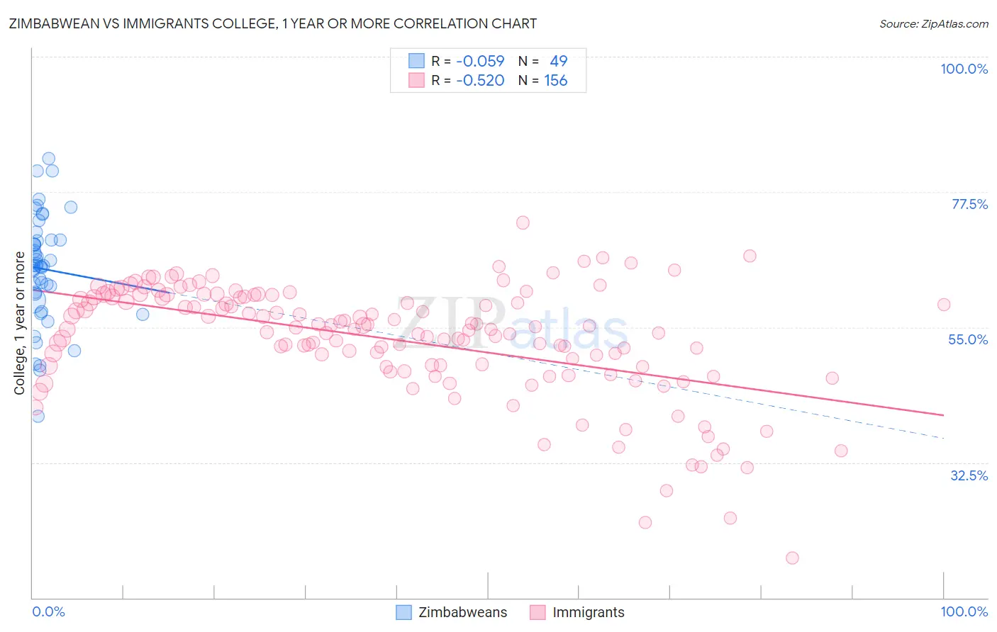 Zimbabwean vs Immigrants College, 1 year or more