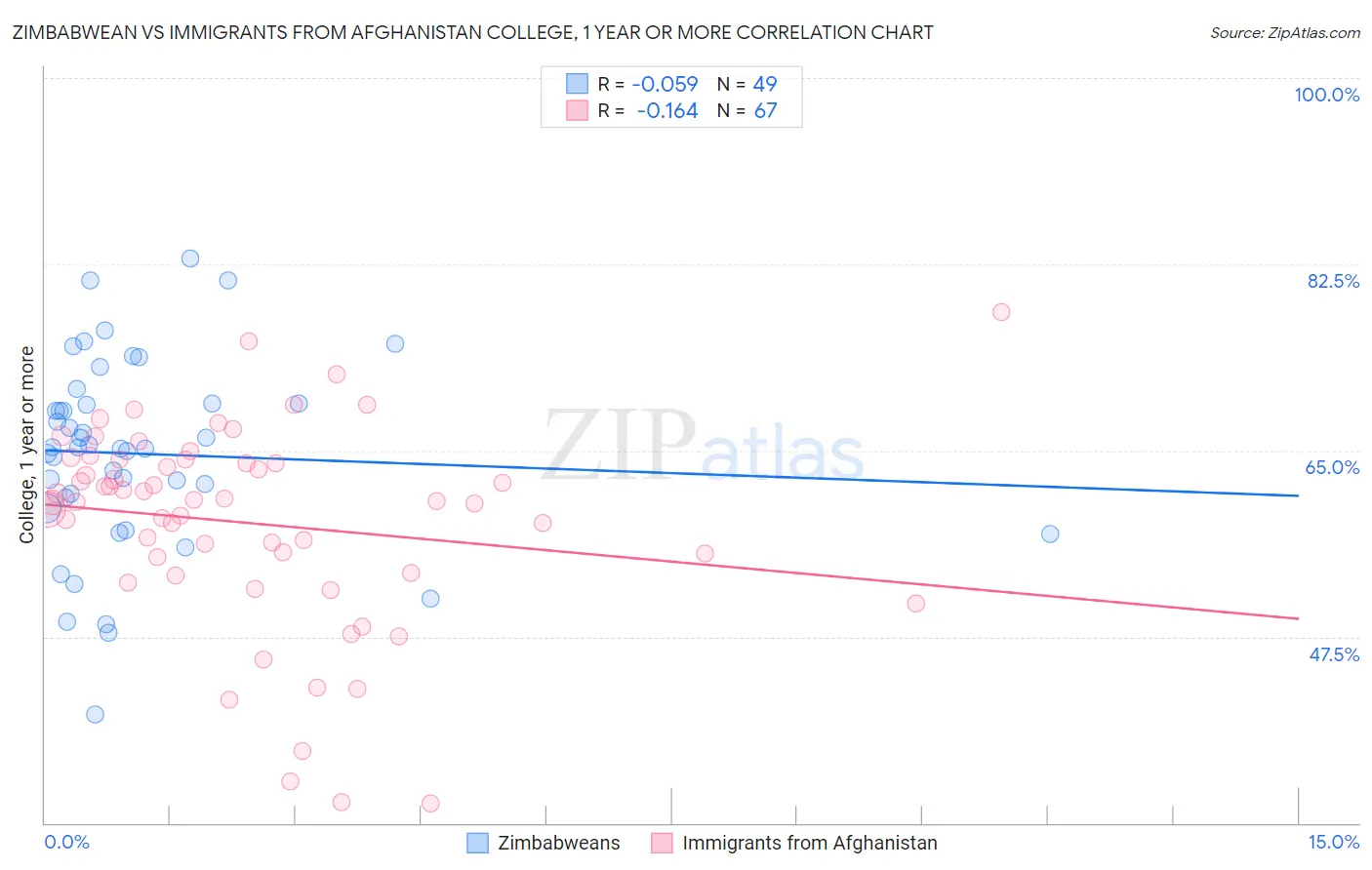 Zimbabwean vs Immigrants from Afghanistan College, 1 year or more