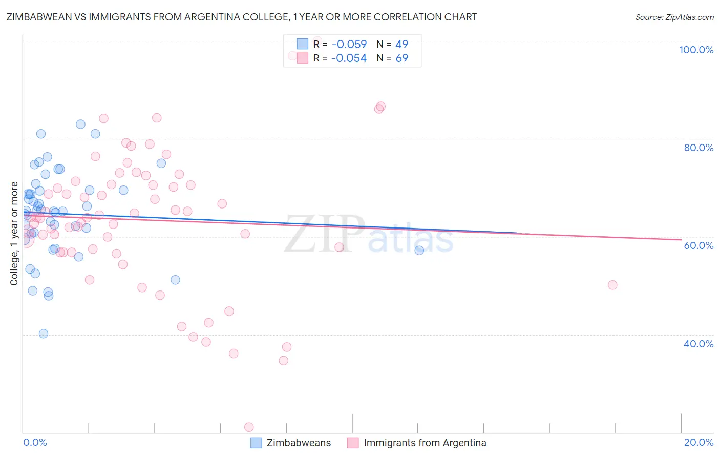 Zimbabwean vs Immigrants from Argentina College, 1 year or more
