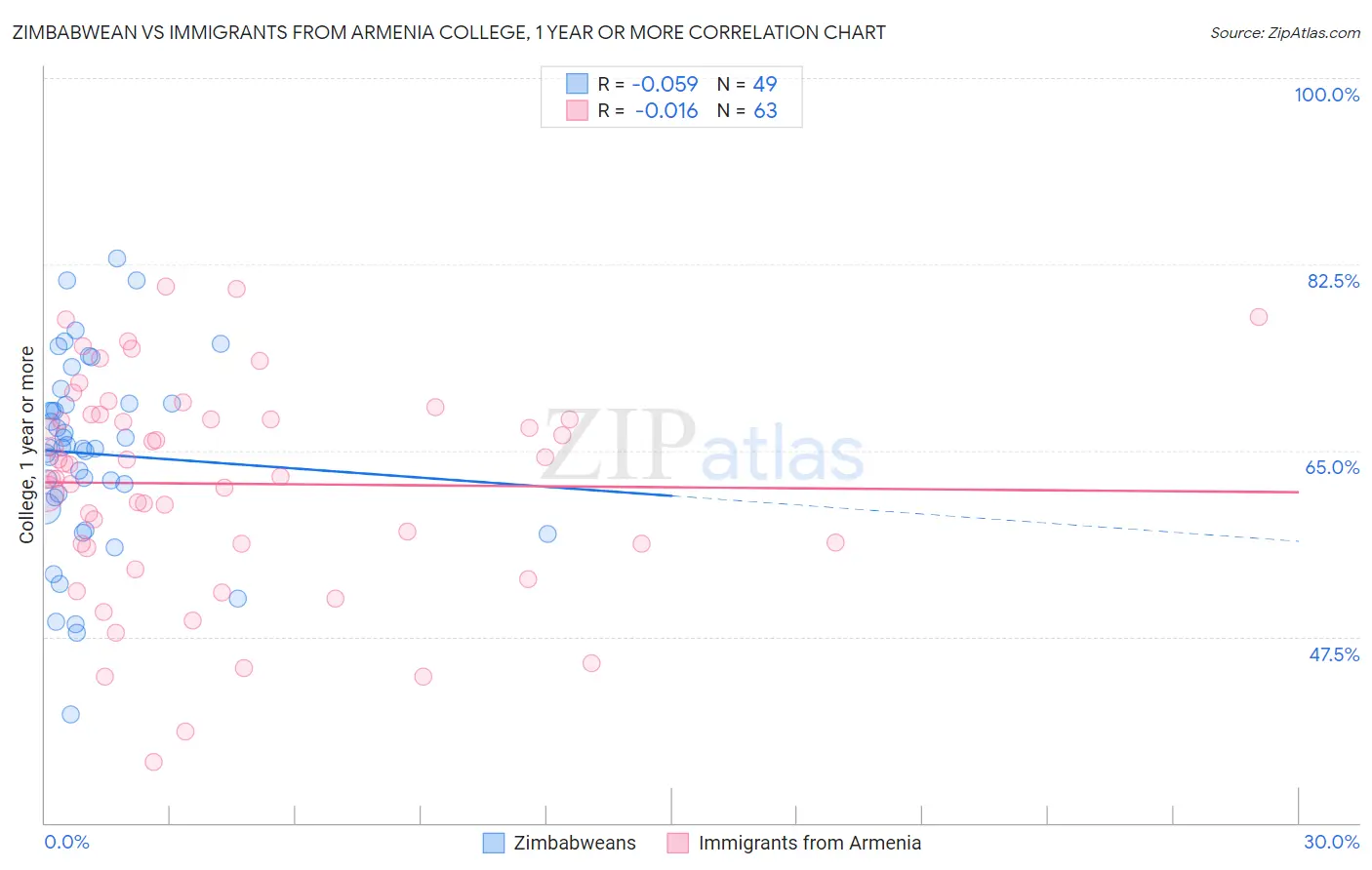 Zimbabwean vs Immigrants from Armenia College, 1 year or more
