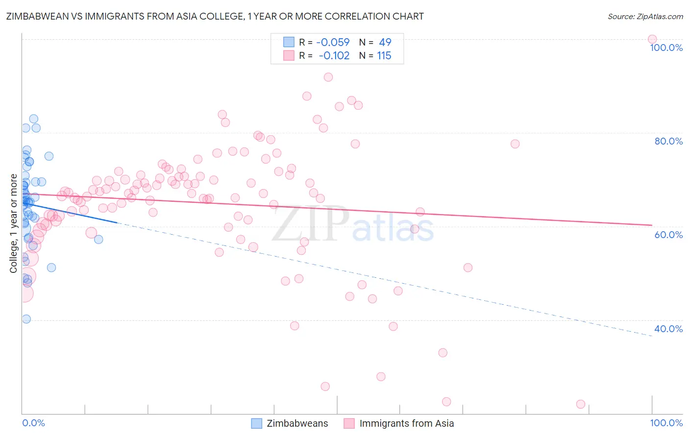 Zimbabwean vs Immigrants from Asia College, 1 year or more