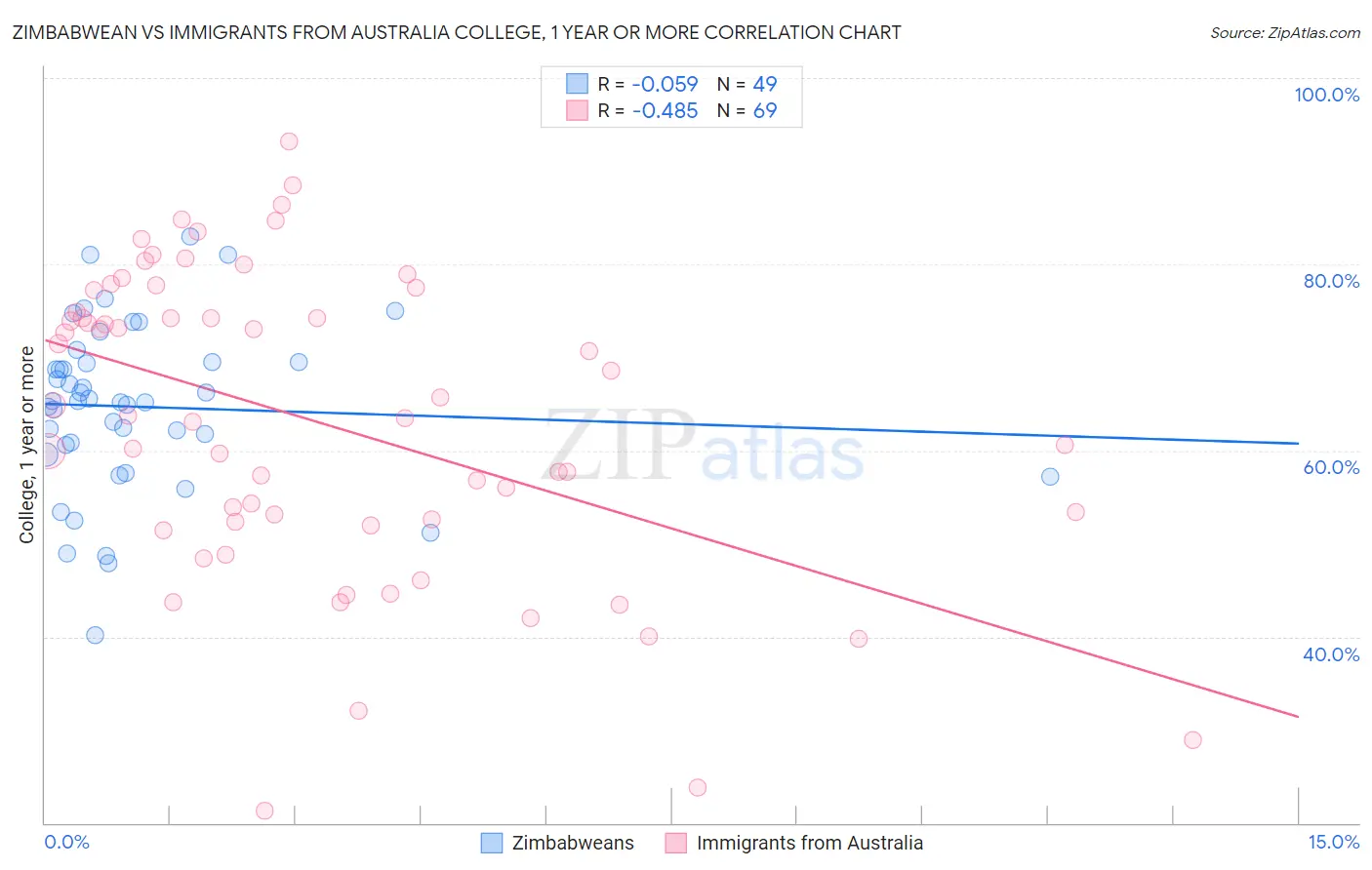 Zimbabwean vs Immigrants from Australia College, 1 year or more