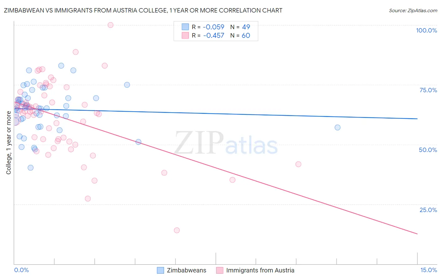 Zimbabwean vs Immigrants from Austria College, 1 year or more