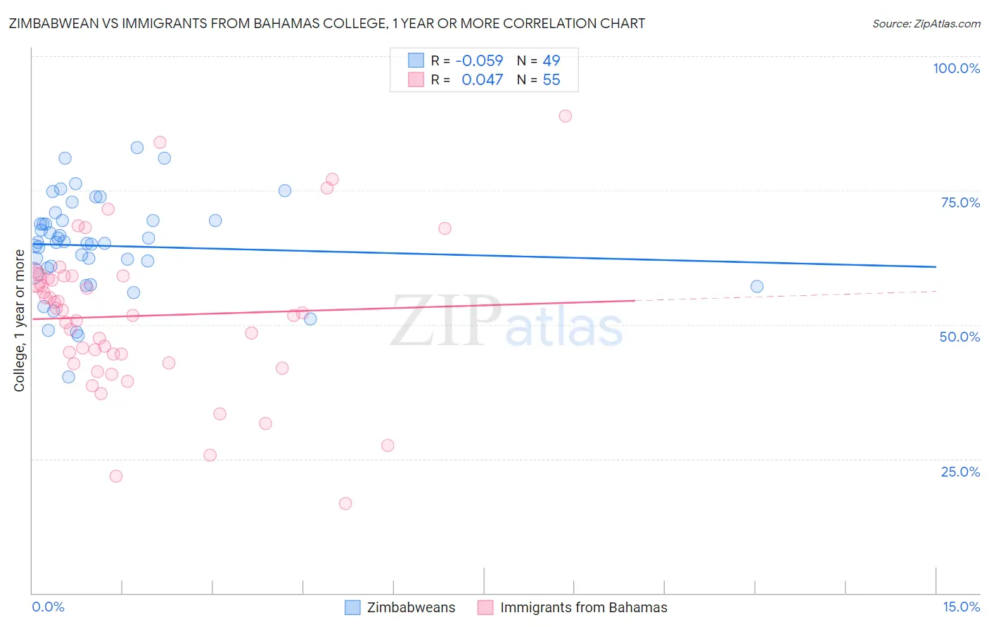 Zimbabwean vs Immigrants from Bahamas College, 1 year or more
