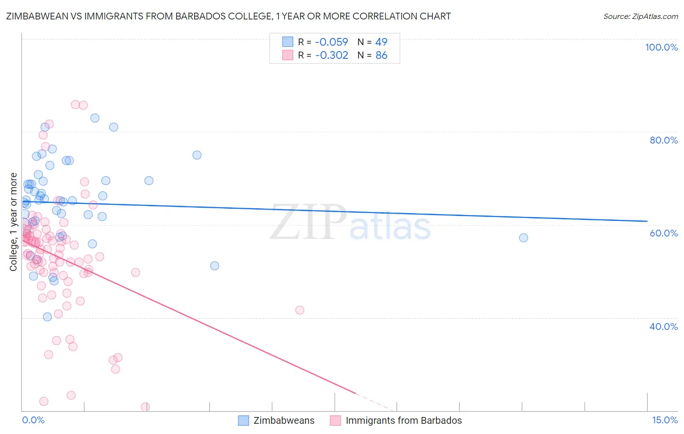 Zimbabwean vs Immigrants from Barbados College, 1 year or more