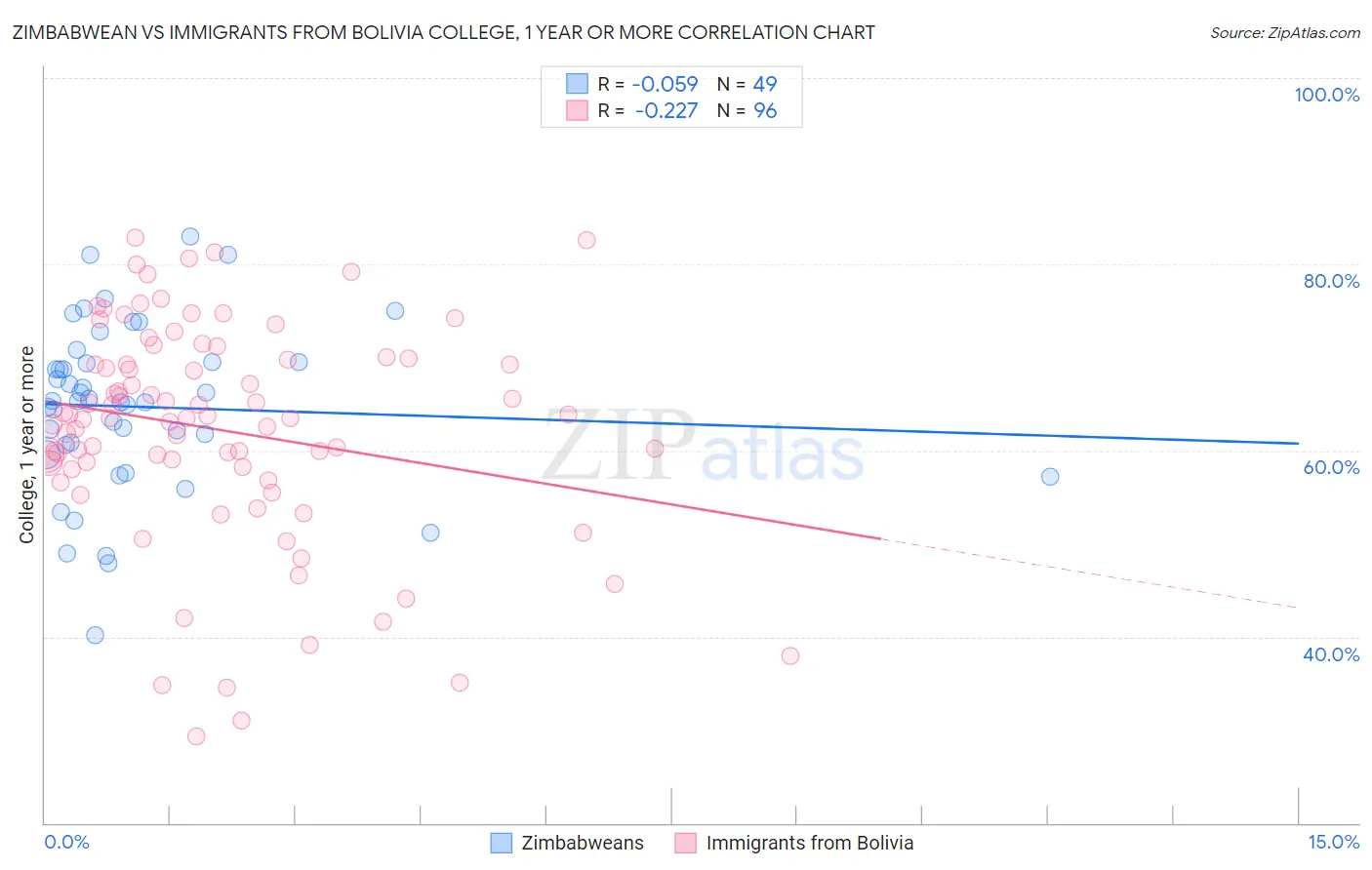 Zimbabwean vs Immigrants from Bolivia College, 1 year or more