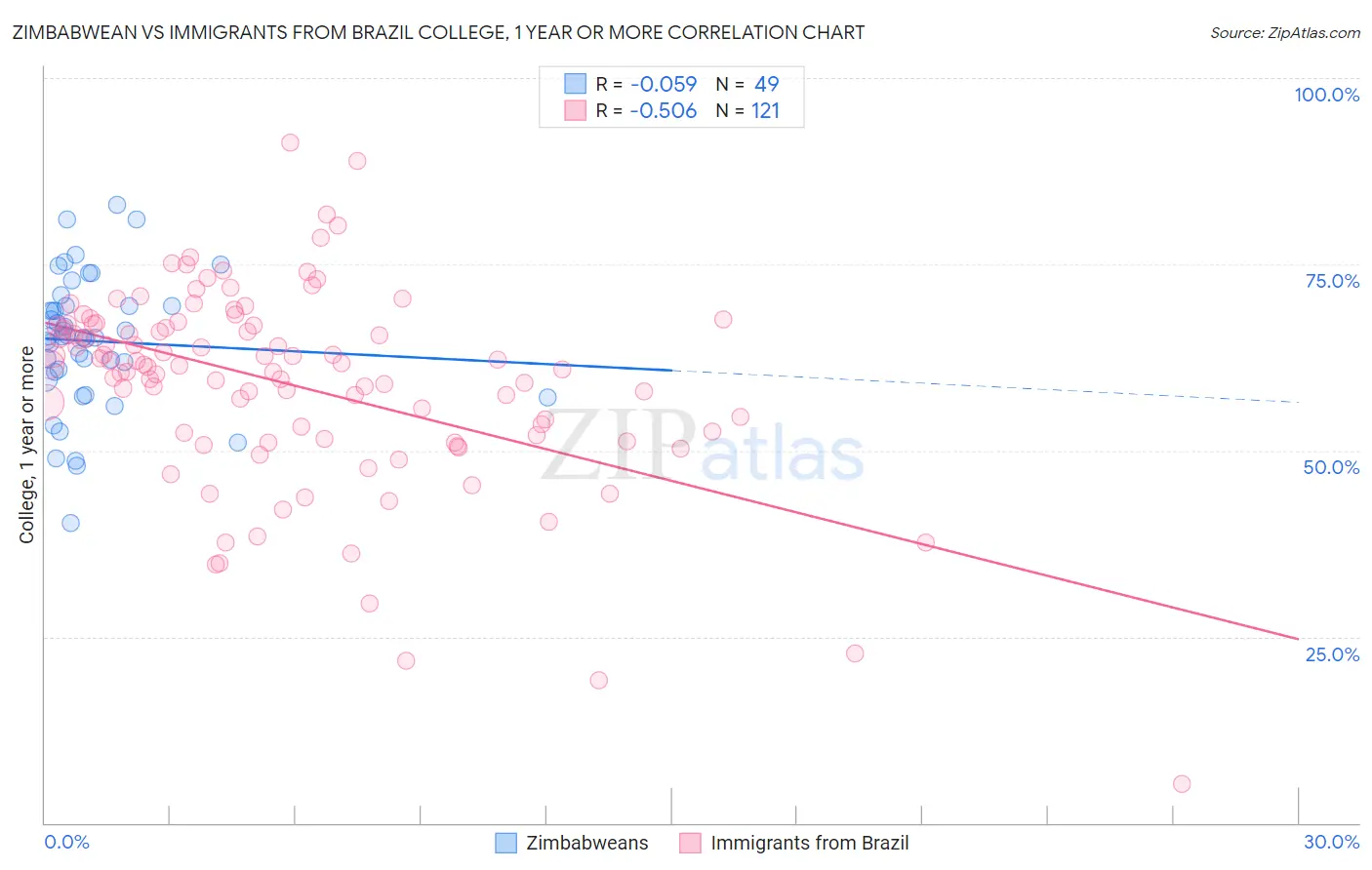 Zimbabwean vs Immigrants from Brazil College, 1 year or more