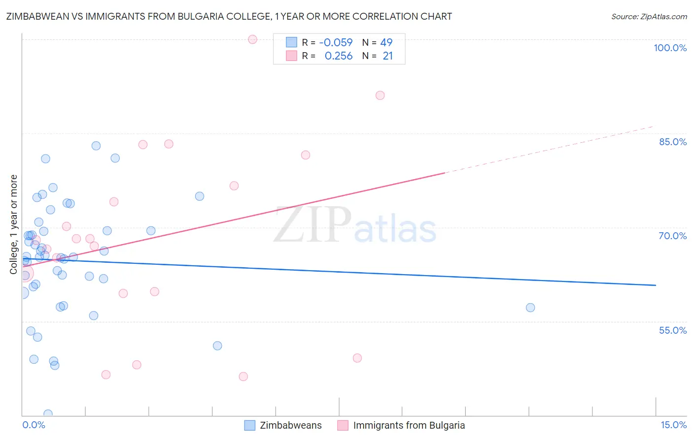 Zimbabwean vs Immigrants from Bulgaria College, 1 year or more