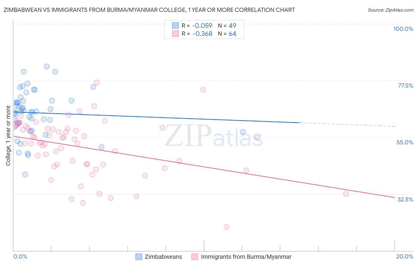 Zimbabwean vs Immigrants from Burma/Myanmar College, 1 year or more
