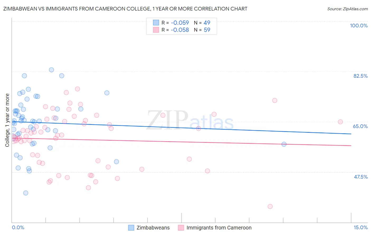 Zimbabwean vs Immigrants from Cameroon College, 1 year or more