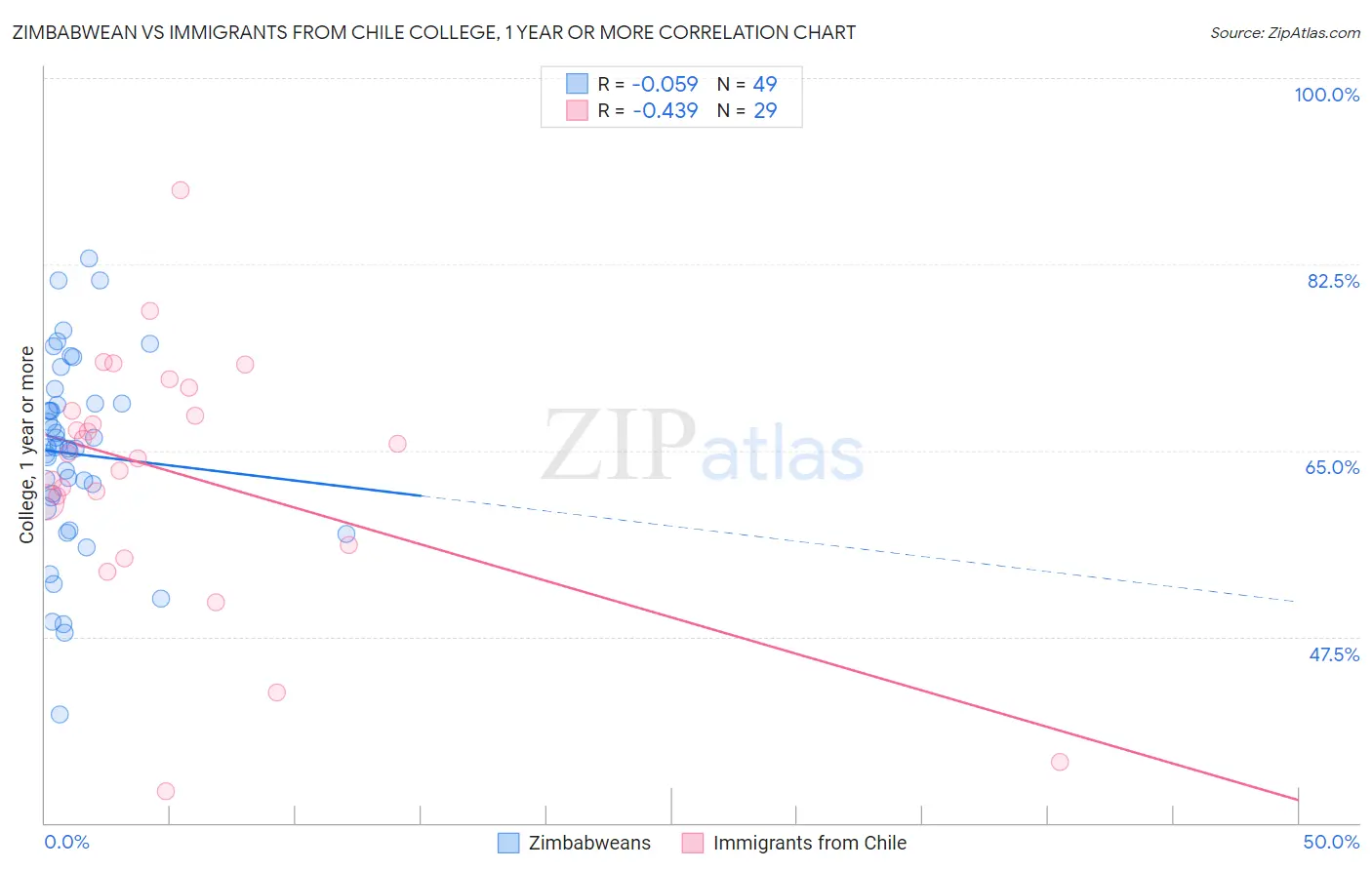 Zimbabwean vs Immigrants from Chile College, 1 year or more