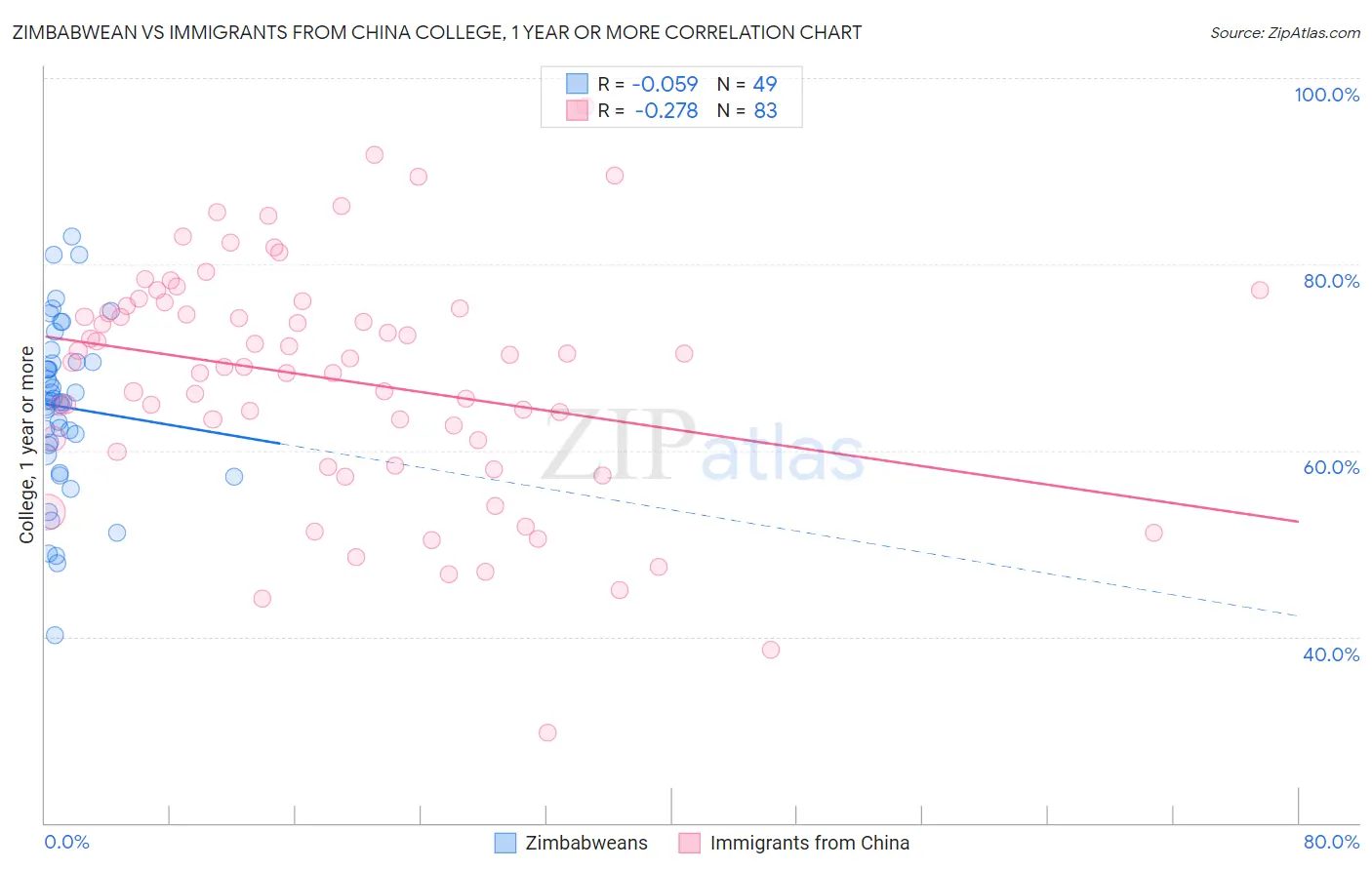 Zimbabwean vs Immigrants from China College, 1 year or more