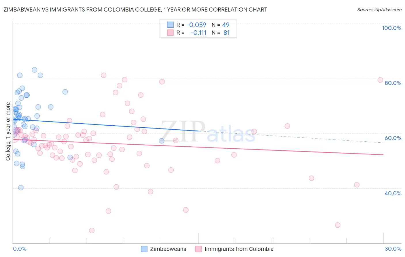 Zimbabwean vs Immigrants from Colombia College, 1 year or more