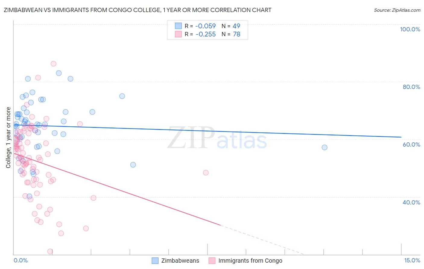 Zimbabwean vs Immigrants from Congo College, 1 year or more