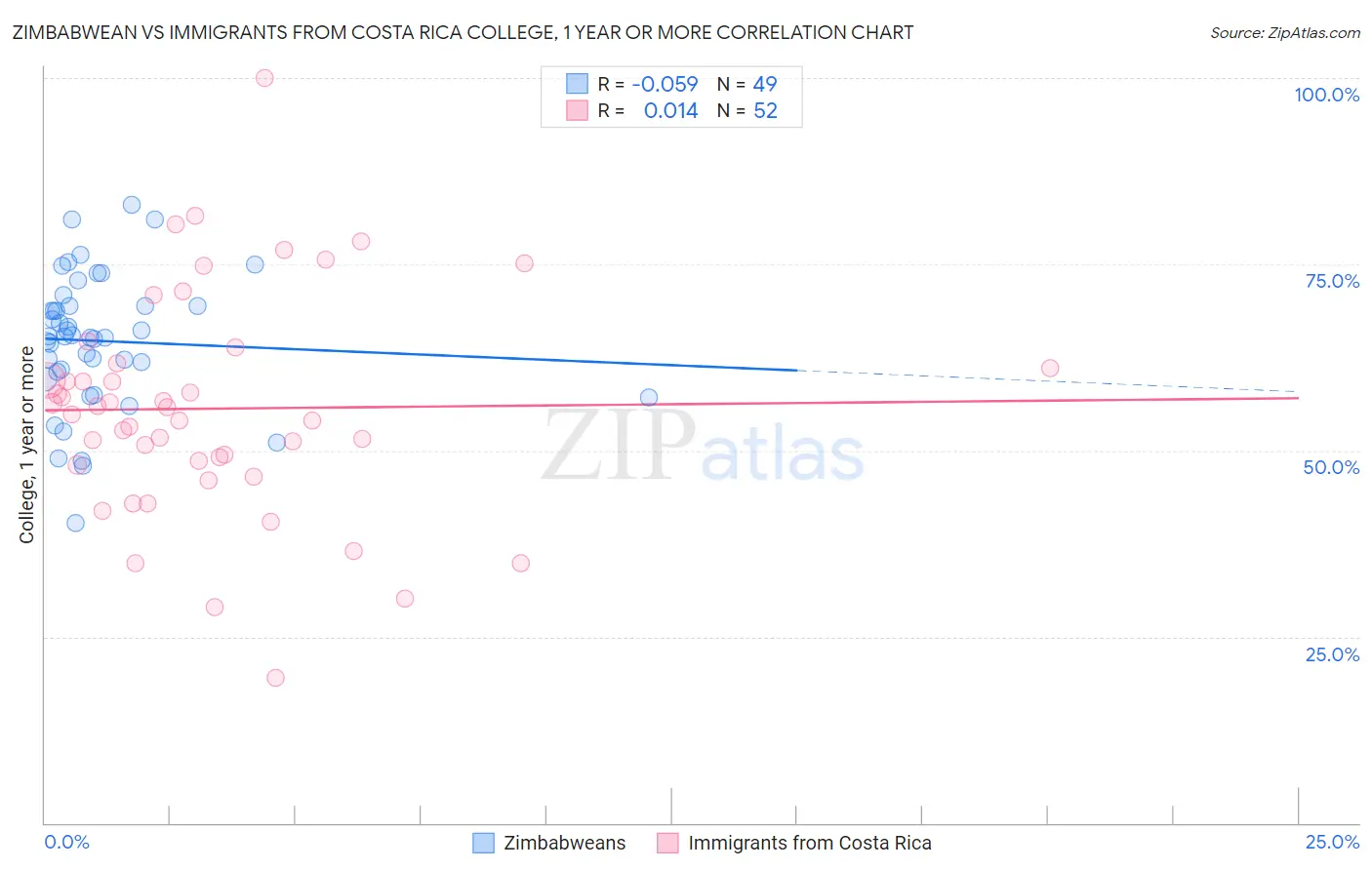Zimbabwean vs Immigrants from Costa Rica College, 1 year or more