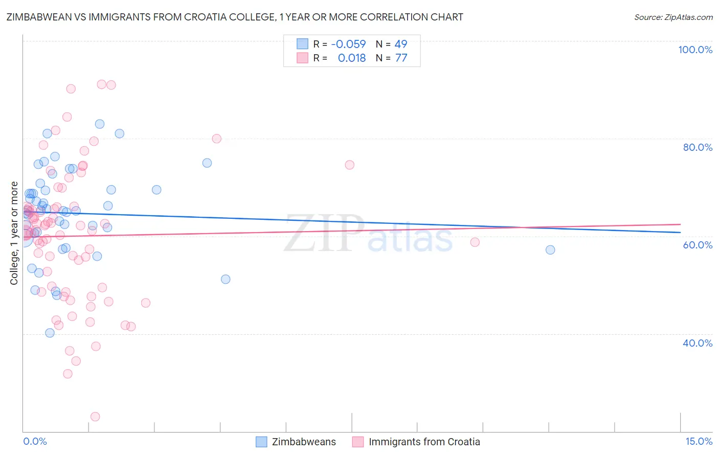 Zimbabwean vs Immigrants from Croatia College, 1 year or more