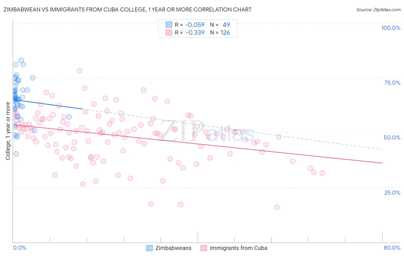 Zimbabwean vs Immigrants from Cuba College, 1 year or more