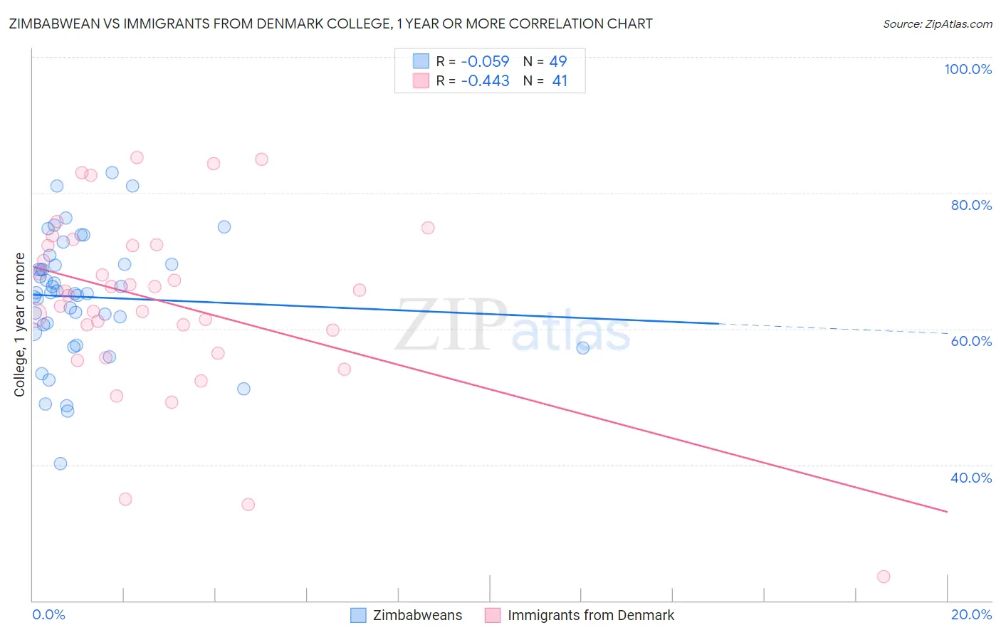 Zimbabwean vs Immigrants from Denmark College, 1 year or more