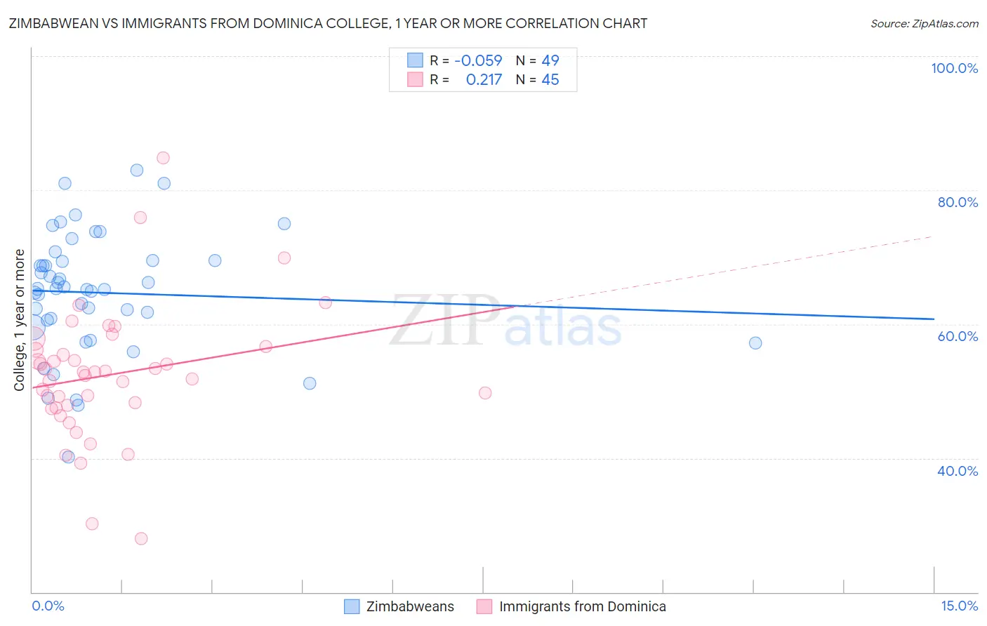 Zimbabwean vs Immigrants from Dominica College, 1 year or more