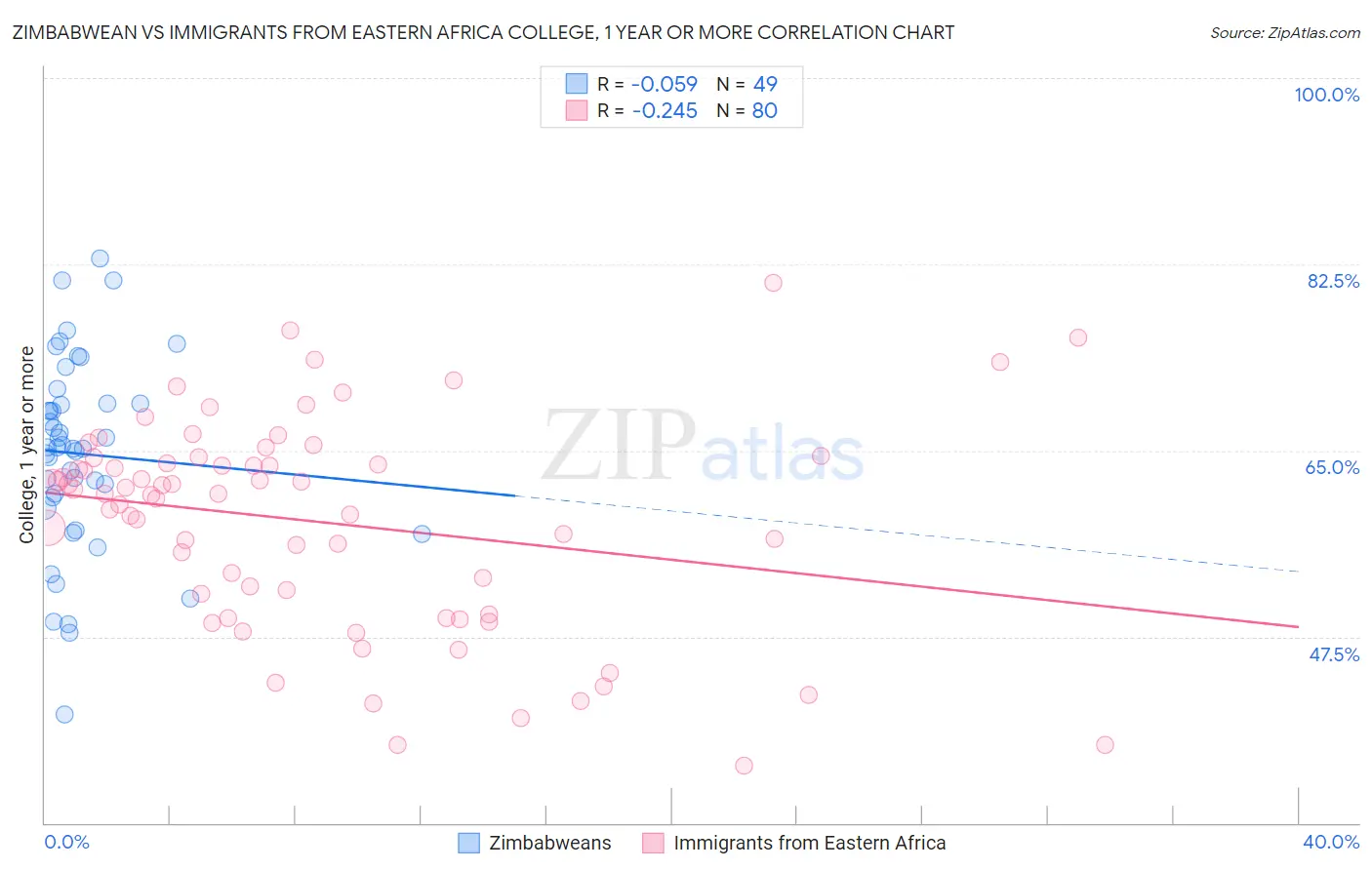 Zimbabwean vs Immigrants from Eastern Africa College, 1 year or more