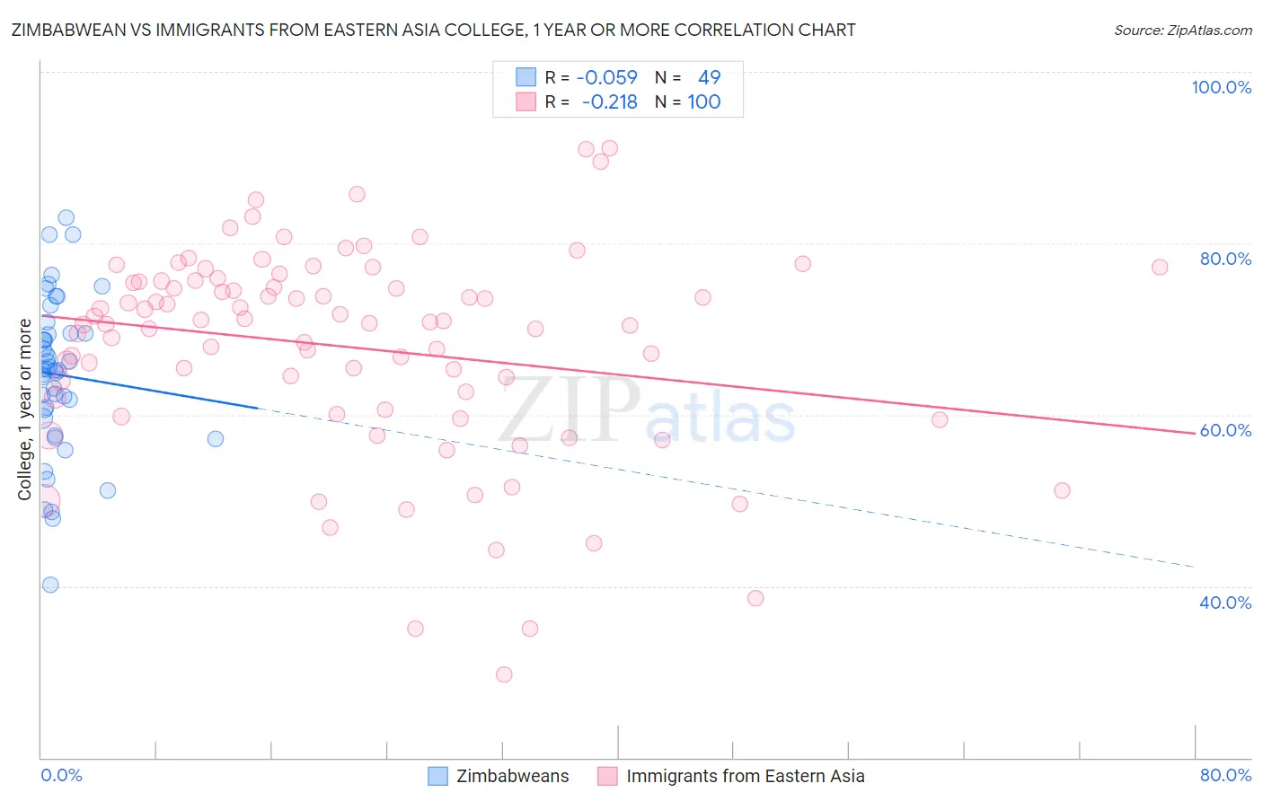 Zimbabwean vs Immigrants from Eastern Asia College, 1 year or more