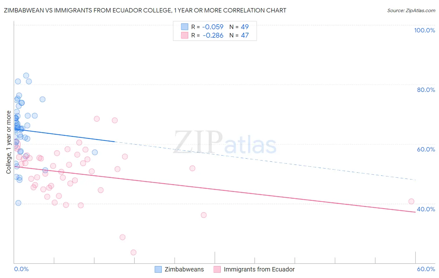 Zimbabwean vs Immigrants from Ecuador College, 1 year or more