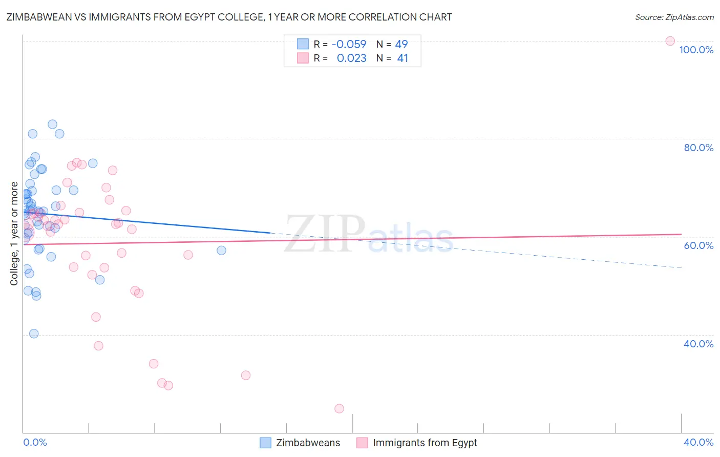 Zimbabwean vs Immigrants from Egypt College, 1 year or more