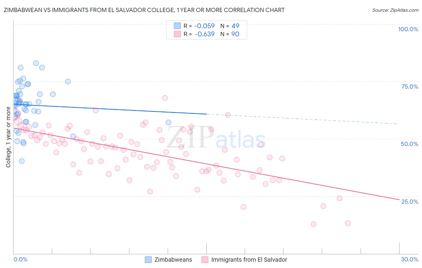 Zimbabwean vs Immigrants from El Salvador College, 1 year or more