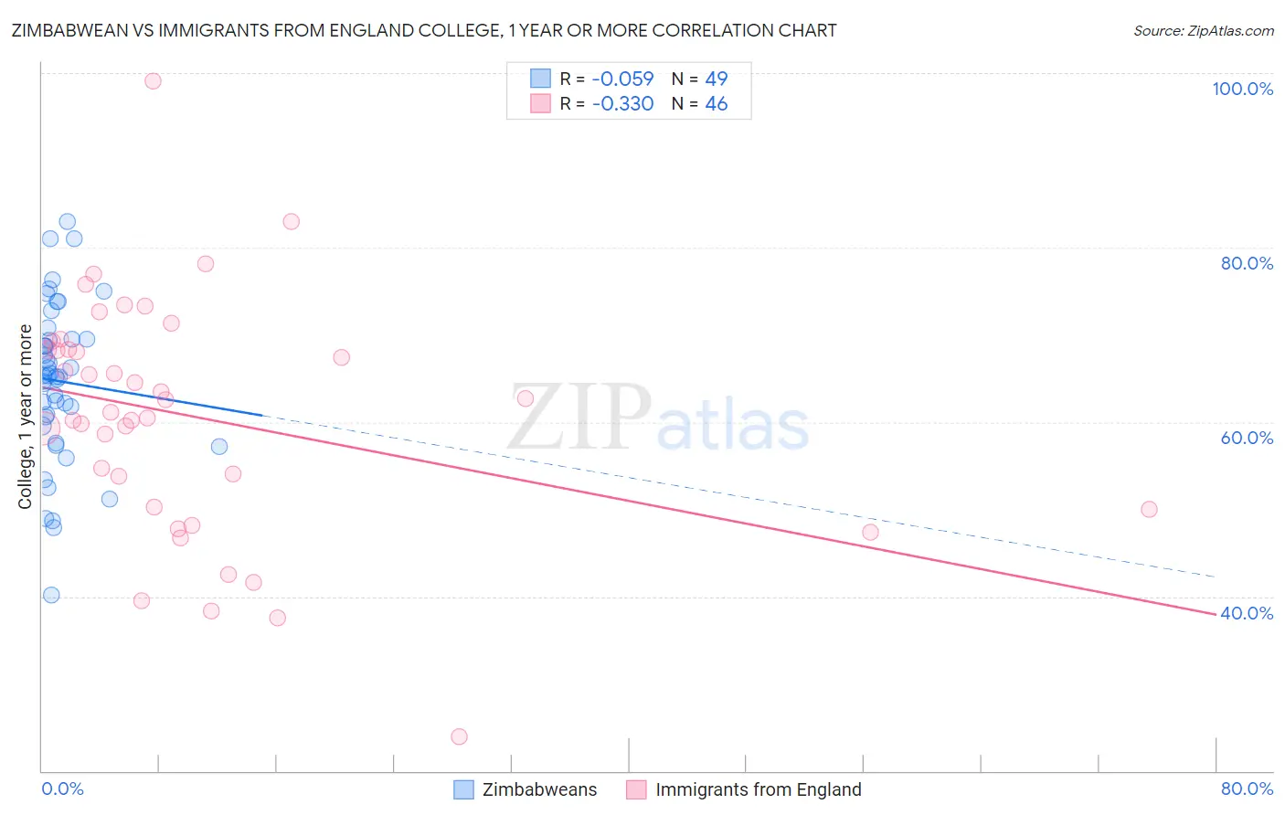 Zimbabwean vs Immigrants from England College, 1 year or more