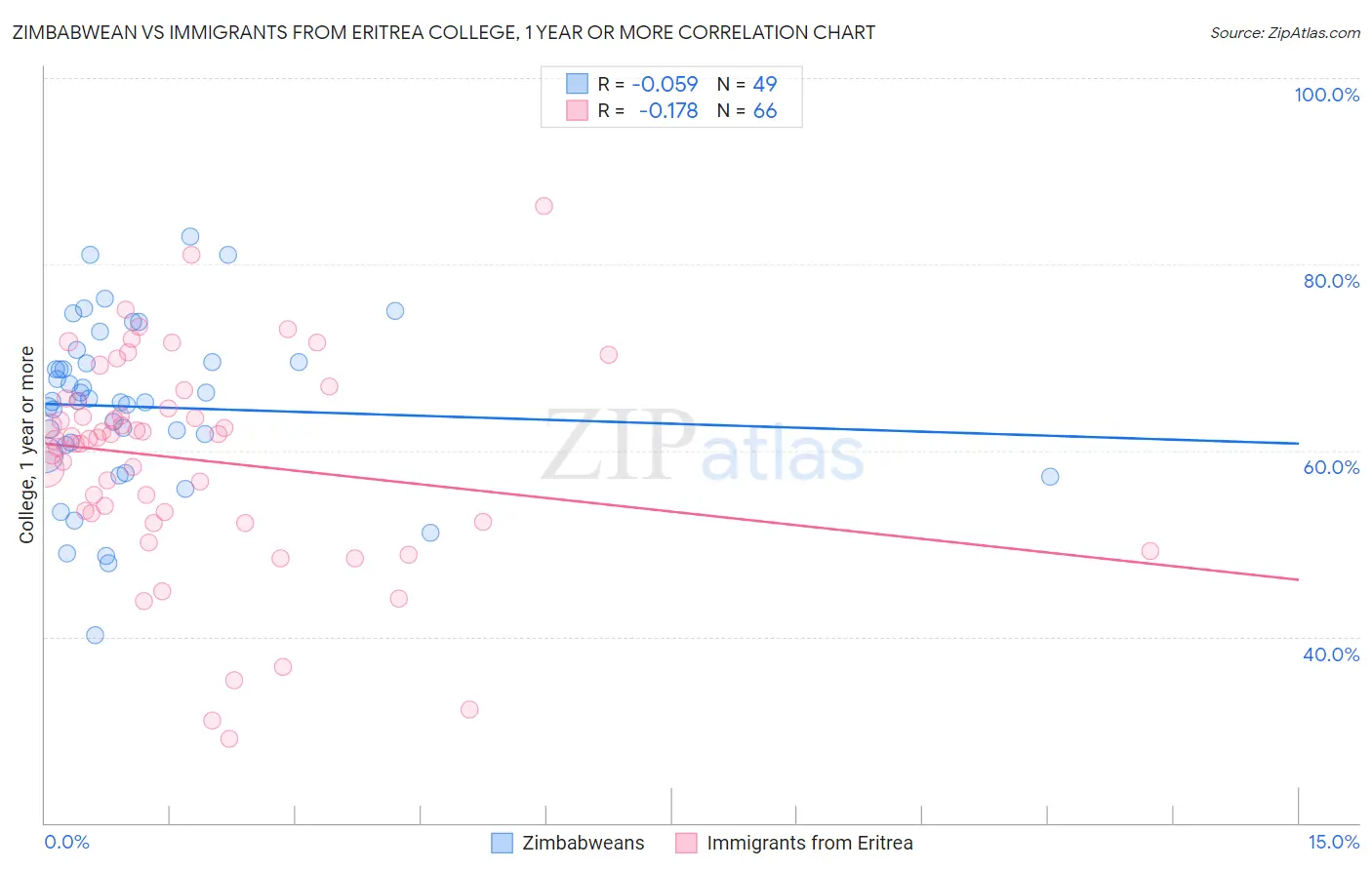 Zimbabwean vs Immigrants from Eritrea College, 1 year or more