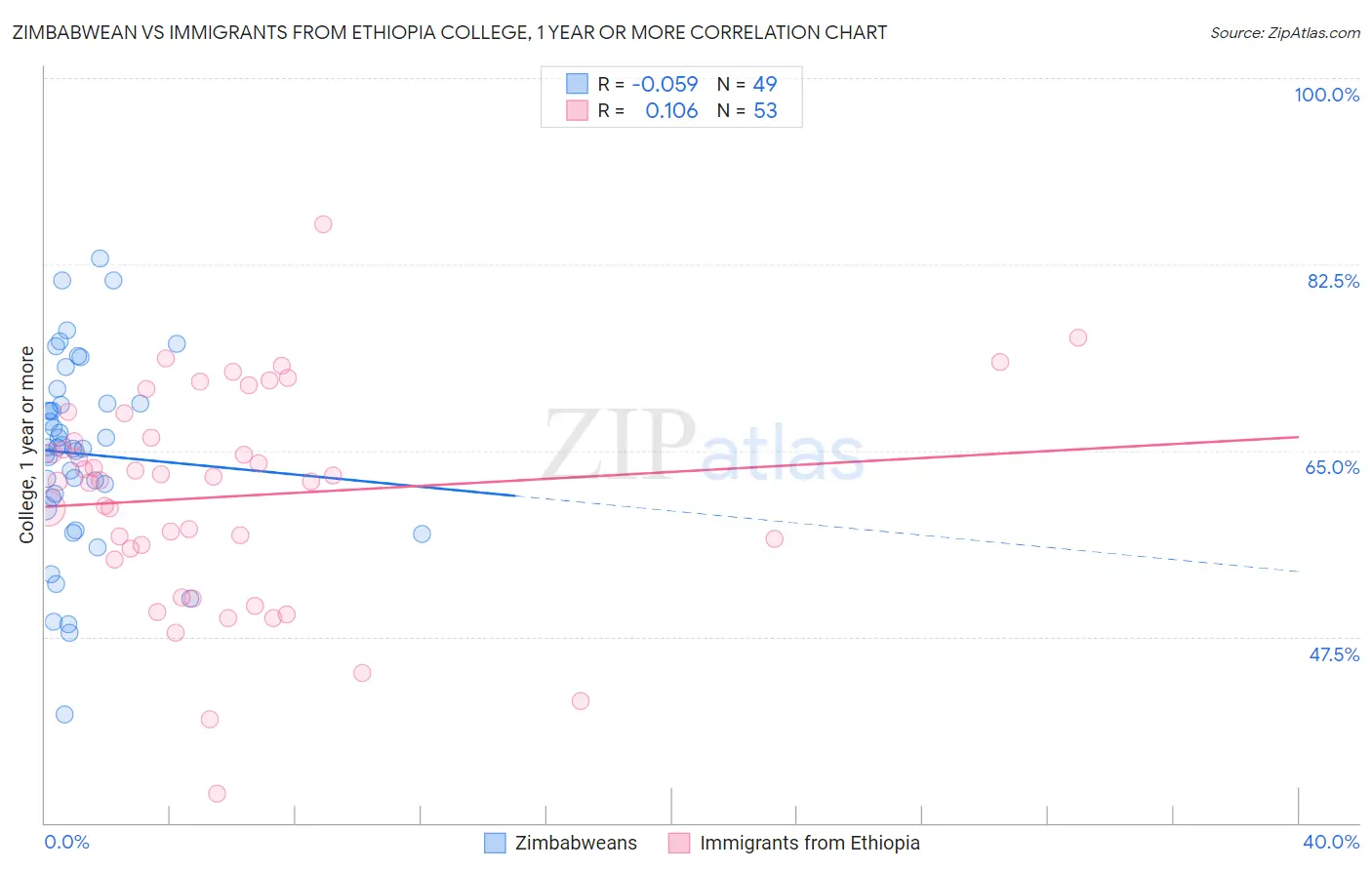 Zimbabwean vs Immigrants from Ethiopia College, 1 year or more