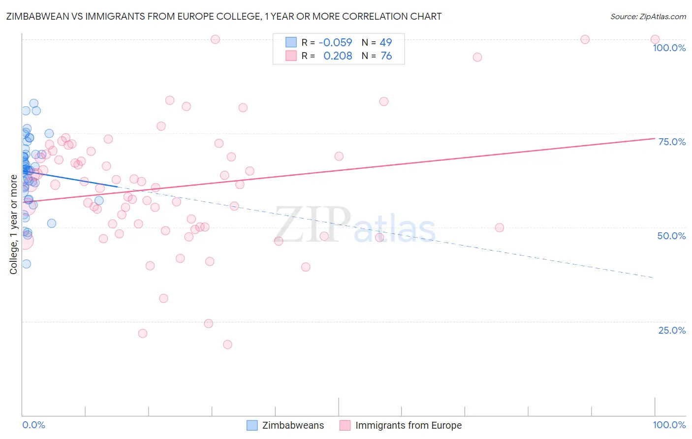 Zimbabwean vs Immigrants from Europe College, 1 year or more